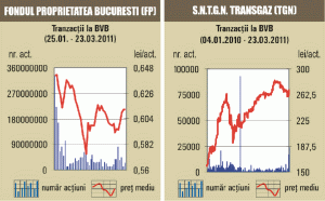 Acţiunile "Zentiva" au crescut cu peste 14%, pentru a doua zi consecutiv