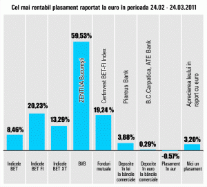 "Zentiva" preia conducerea la creşteri