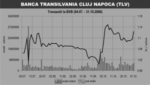 Activele Băncii Transilvania, la nouă luni, au crescut cu 38%