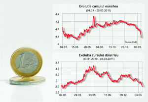 The Euro falls below 4.1 lei