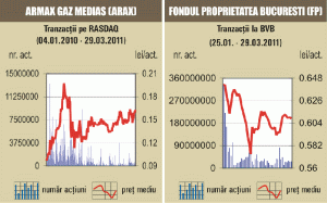 Apreciere de 6,38% pentru "Rompetrol Well Services"