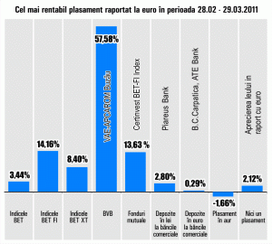 "VAE - Apcarom" Buzău, cel mai bun plasament la o lună