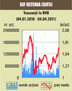 Acţiunile Oltchim au câştigat 15%