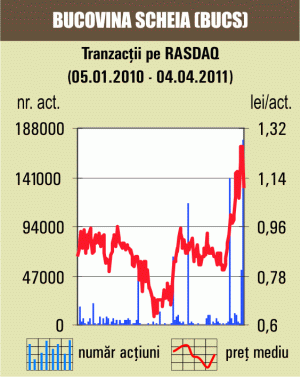 Tranzacţii cu 1,82% din "Bucovina" Scheia