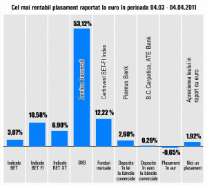 "Zentiva" Bucureşti, plus de 53,12%