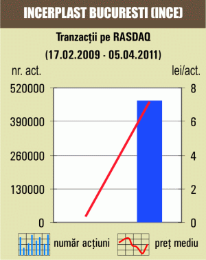 Deal cu 86% din "Incerplast" Bucureşti