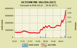 SIF "Oltenia" makes its exit from "Oltchim"