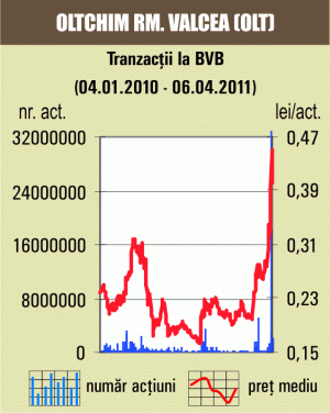 Depreciere de 13,66% pentru cotaţia "Oltchim" 