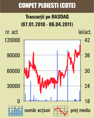 Plus de 8,10% pentru acţiunile "Conpet" Ploieşti