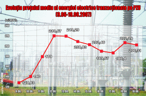 Canicula şi cererea sporită au dublat aproape preţul energiei tranzacţionate pe bursă