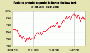 GFMS: Preţul cuprului va ajunge la 11.000 de dolari tona în semestrul al doilea