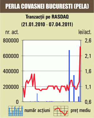 Tranzacţii cu 5,92% din "Perla Covasnei" Bucureşti