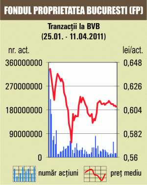 Tranzacţii de circa cinci milioane de euro, pe o piaţă în scădere