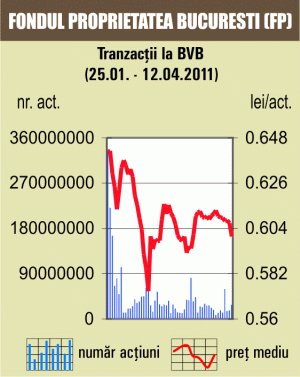 Scădere de 1,44% pentru indicele BET-FI