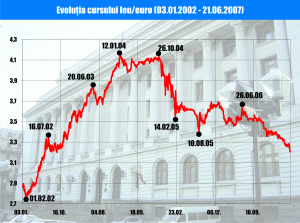 După exact cinci ani, euro a coborât sub 3,2 lei