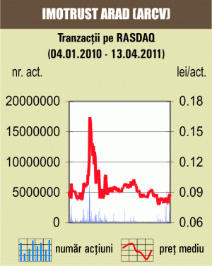 Tranzacţii cu circa 5,7% din "Imotrust" Arad