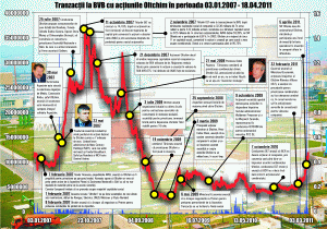 "Oltchim" aproape a dublat banii investitorilor