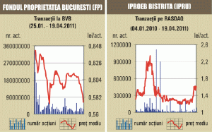 Bursa a închis în scădere