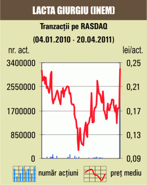 Tranzacţii cu 18% din "Lacta" Giurgiu