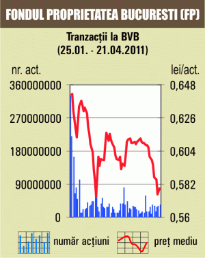 Tranzacţii speciale cu 30 de milioane de acţiuni "Fondul Proprietatea"