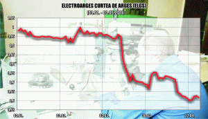 "Electroargeş" şi-a propus un profit de 3,4 milioane lei 