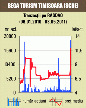 Pierdere de 2,76% pentru acţiunile "Bega Turism" Timişoara