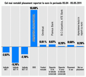 Deţinerile pe o lună continuă să genereze pierderi