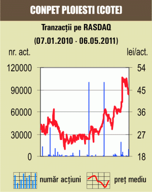 Corecţie de 2,27% pentru acţiunile "Conpet" 