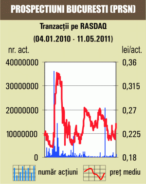 Titlurile PRSN s-au apreciat cu 3,05%