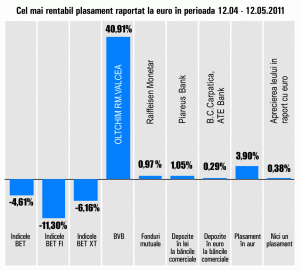 "Oltchim" Râmnicu Vâlcea - creşteri de 40,91%