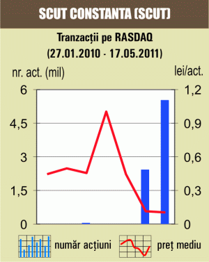 Tranzacţii speciale cu titlurile ARCV