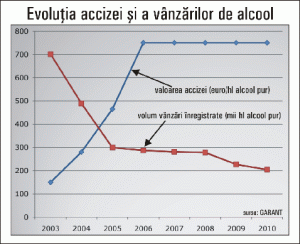 Piaţa neagră a băuturilor alcoolice va ajunge la 90%, dacă va creşte acciza