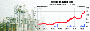 Acţiunile "Oltchim" au urcat cu 15%