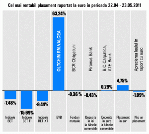 "Oltchim" Râmnicu Vâlcea - randament de 63,24%