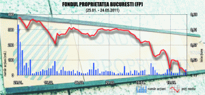 Nou minim pentru acţiunile "Fondul Proprietatea"