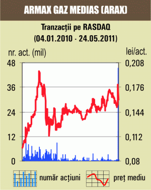 Scădere de 1,56% pentru acţiunile "Armax Gaz" Mediaş
