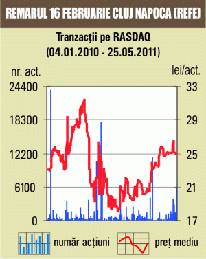 Apreciere de 4,1% pentru acţiunile "Remarul 16 Februarie"