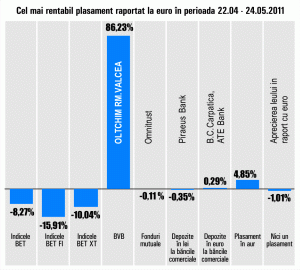 "Oltchim" Râmnicu Vâlcea - randament de 86,23%