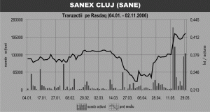 "Sanex" Cluj Napoca - cifră de afaceri în creştere, profit în scădere