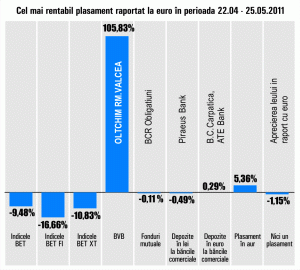 "Oltchim" a dublat banii investitorilor