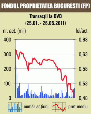 Creştere de 1,13% pentru acţiunile "Fondul Proprietatea" 