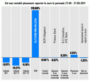 "Oltchim" Râmnicu Vâlcea - randament de 178,88%