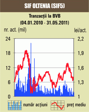 Indicele BET-FI a crescut cu 2,27%