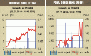 Tranzacţii speciale cu titlurile "Retrasib" Sibiu şi "Foraj Sonde" Ernei