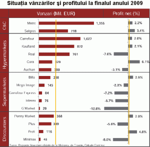 Piaţa bunurilor de larg consum va creşte cu 62% în următorii zece ani