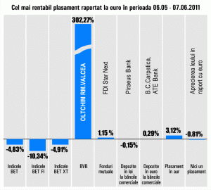 "Oltchim" Râmnicu Vâlcea, randament de 302,27%