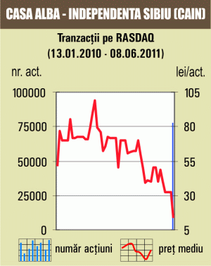 Tranzacţii speciale cu titlurile "Casa Alba - Independenţa"