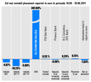 "Oltchim" Râmnicu Vâlcea, randament de 307,69%