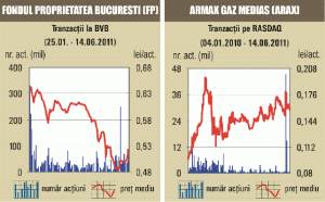 Apreciere de 2,29% pentru indicele acţiunilor financiare