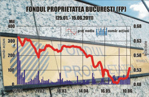 Compania City of London deţine 5,85% din acţiunile Fondului Proprietatea